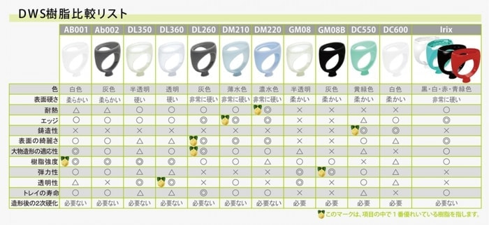 DigitalWaxの樹脂特性早見表