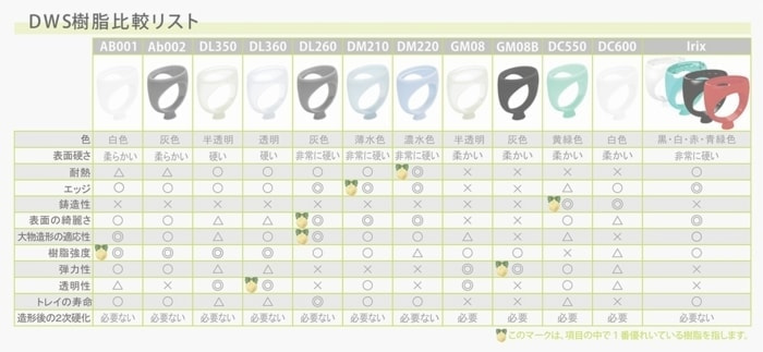 DigitalWaxの樹脂特性早見表